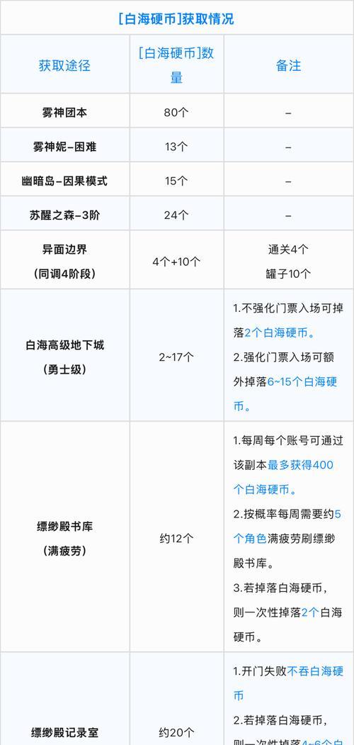 dnf今日补偿如何领取和使用？领取流程是什么？  第2张
