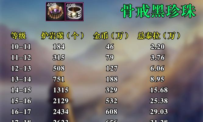 DNF锻造所需材料和条件？  第1张