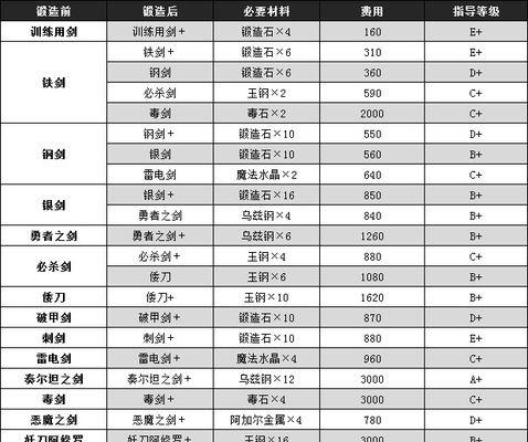 DNF锻造所需材料和条件？  第2张