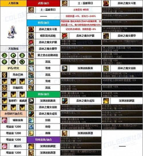 地下城小奶萝玩法指南是什么？如何成为优秀的奶萝？  第1张