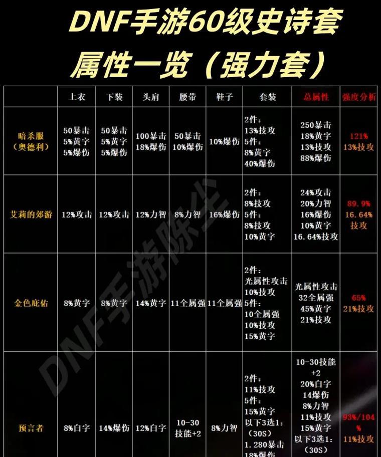 地下城史诗装备快速制作方法是什么？  第1张