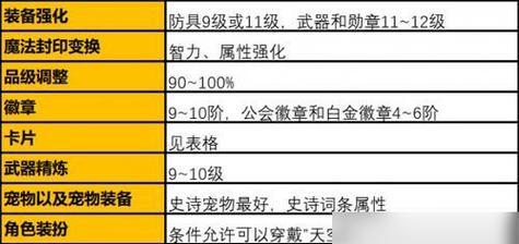 地下城装备强化购买流程是什么？  第3张