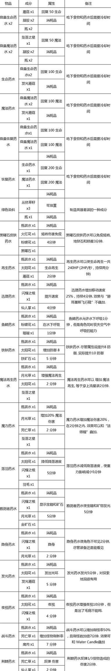 魔域矿石合成的方法是什么？如何合成矿石？  第1张