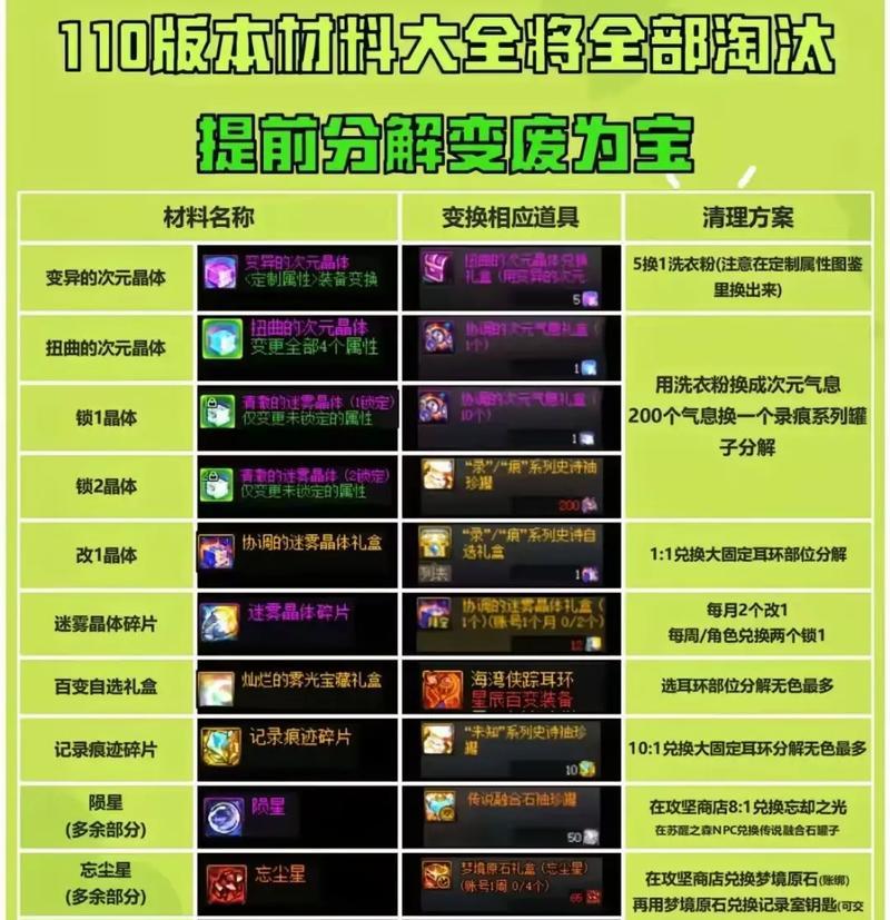 dnf冰冻抗性如何增加？需要哪些材料？  第1张