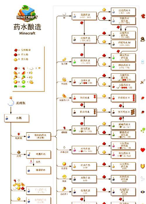 我的世界中制作果汁的方法是什么？需要哪些材料？  第1张