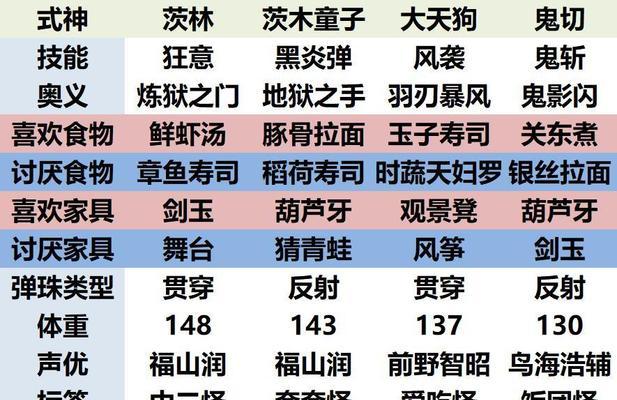 《阴阳师》妖怪屋道中阵容攻略（打造最强道中阵容）  第2张
