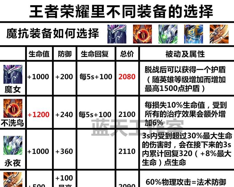 王者荣耀魔抗装备的选择建议是什么？  第2张