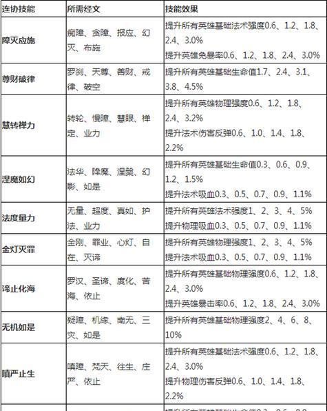 《乱斗西游》装备合成功率提升的小诀窍（探秘游戏内关键诀窍）  第3张