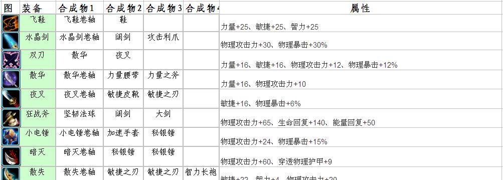 刀塔游戏中装备属性如何获取？  第3张