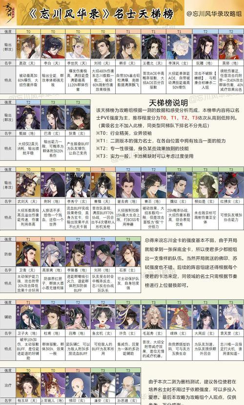 《忘川风华录时之涯》玩法技巧大全（打造独特角色）  第1张