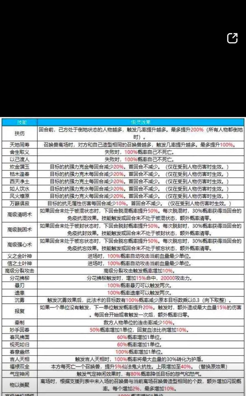 大话西游2免费悟法技能的点法是什么？免费悟法技能有什么优势？  第1张