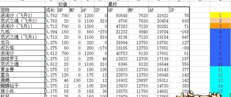 问道手游陌玉宠物加点推荐是什么？如何培养？  第3张