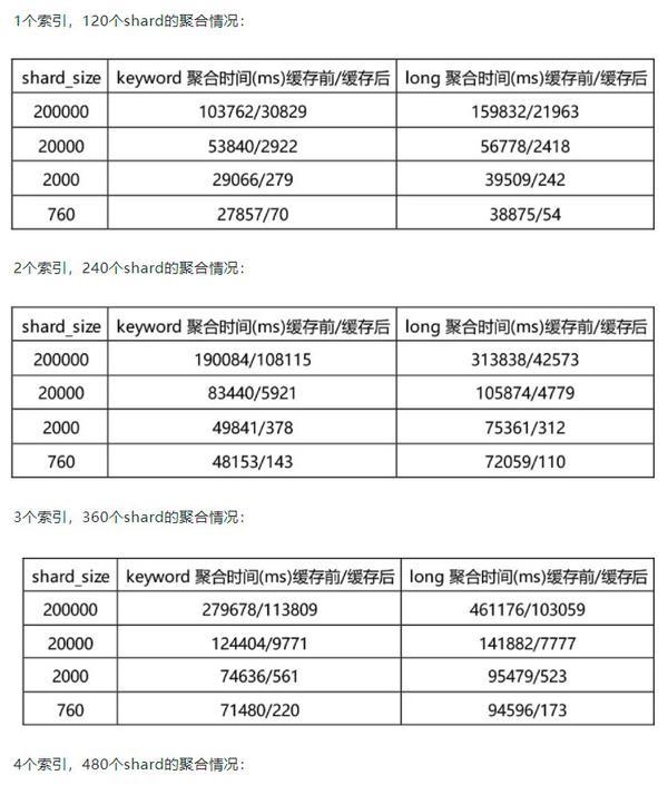 百分点大数据技术团队：Elasticsearch多数据中心大规模集群的实战经验  第5张