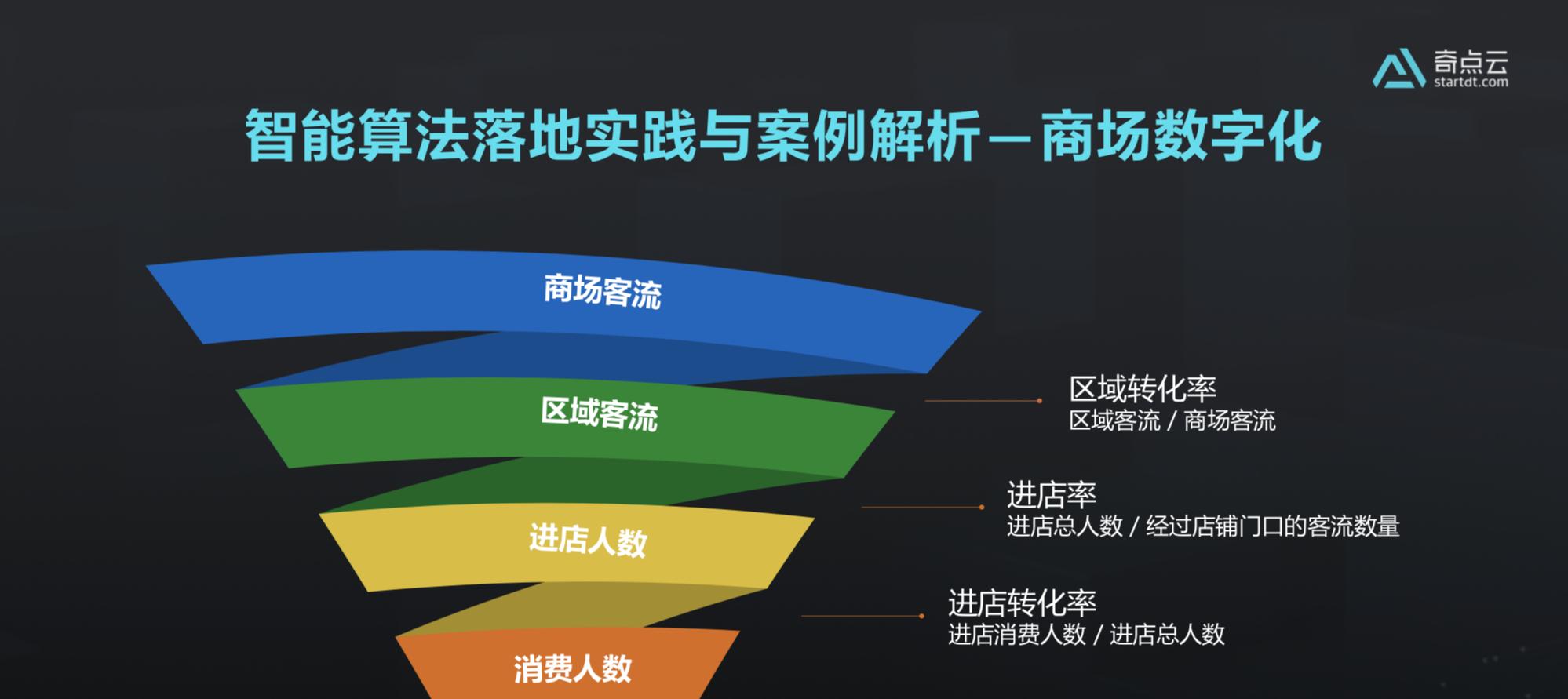 智能算法如何落地商业化？  第4张