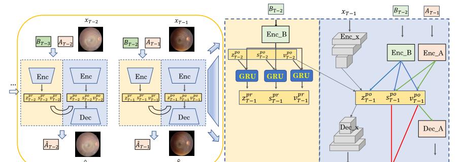 CVPR 2021 | 时间序列疾病预测的因果隐马尔可夫模型  第3张